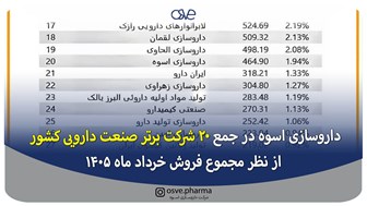 داروسازی اسوه در جمع ۲۰ شرکت برتر صنعت دارویی کشور از نظر مجموع فروش خرداد ماه ۱۴۰۵